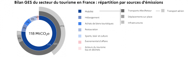Bilan des émissions de gaz à effet de serre du secteur touristique en France en 2018